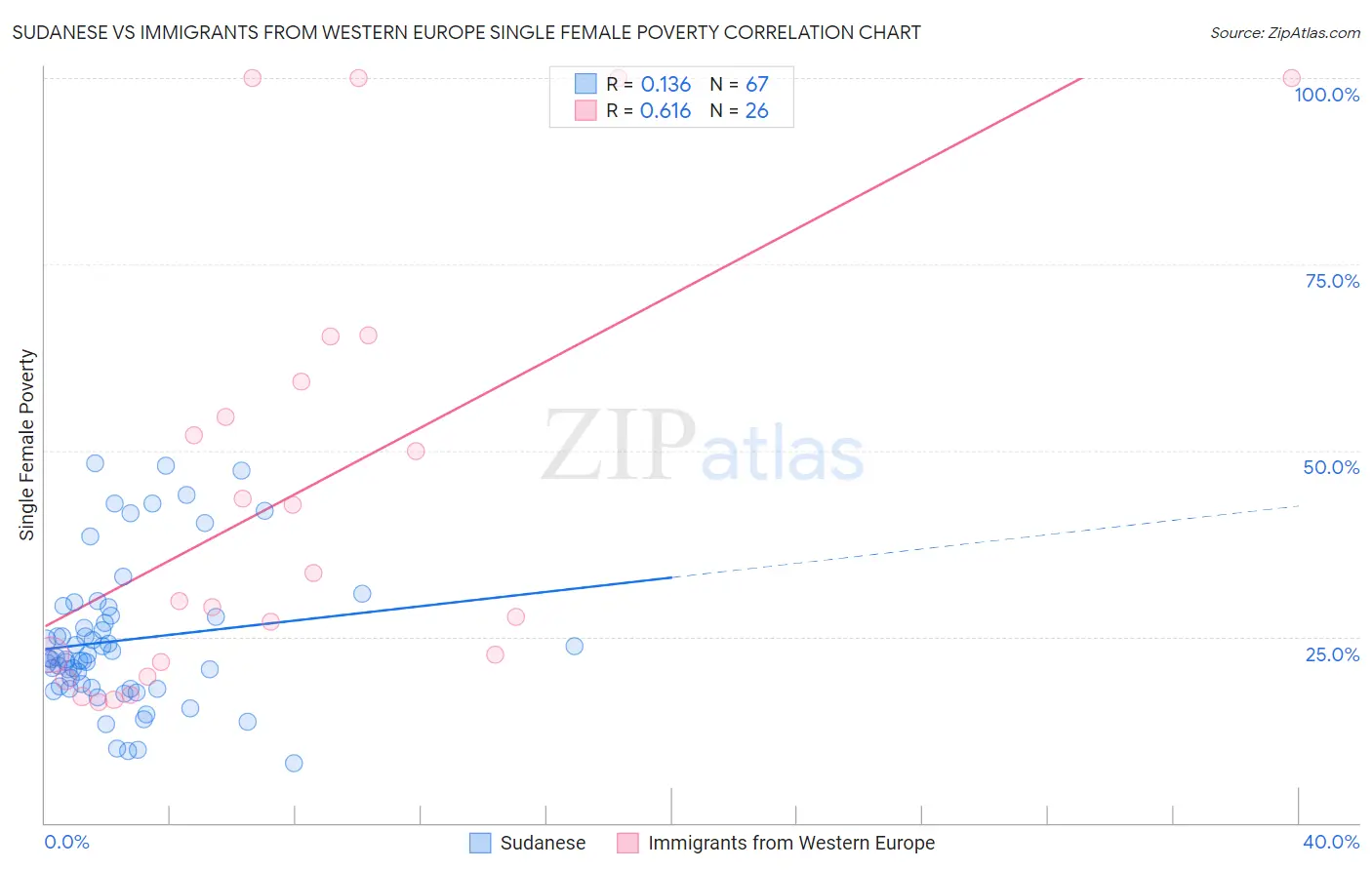 Sudanese vs Immigrants from Western Europe Single Female Poverty