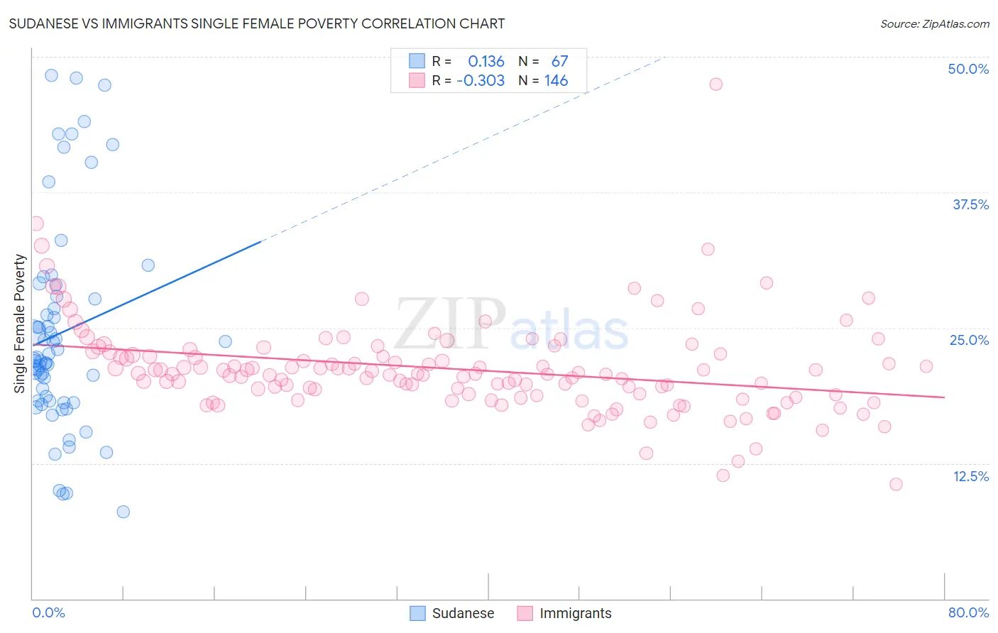 Sudanese vs Immigrants Single Female Poverty