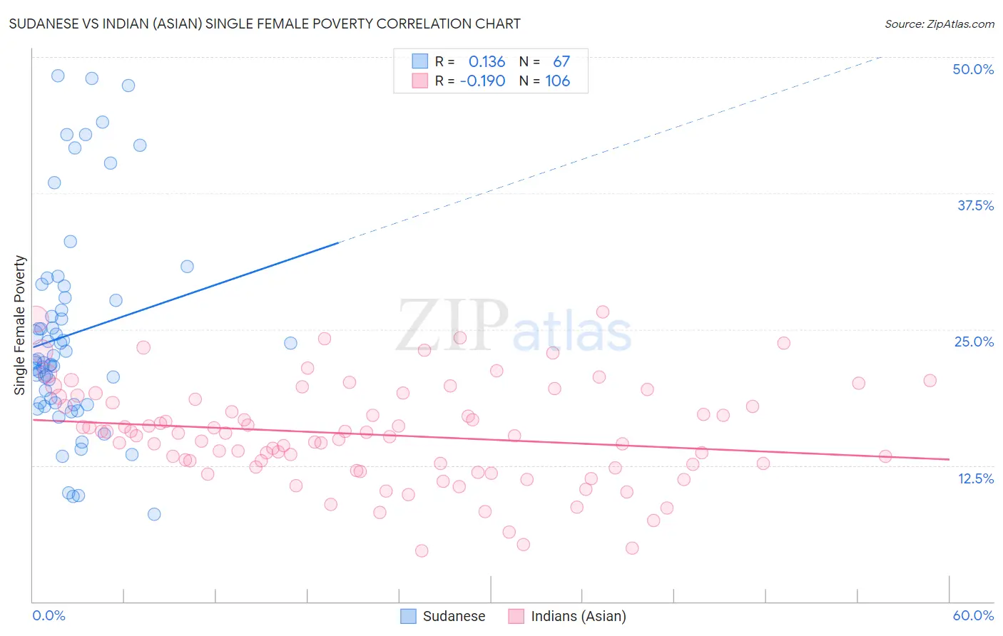 Sudanese vs Indian (Asian) Single Female Poverty