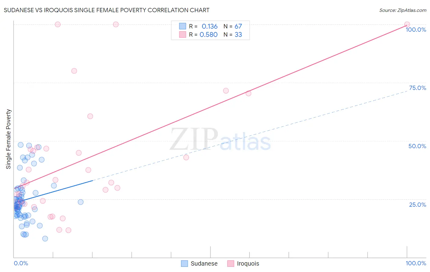 Sudanese vs Iroquois Single Female Poverty