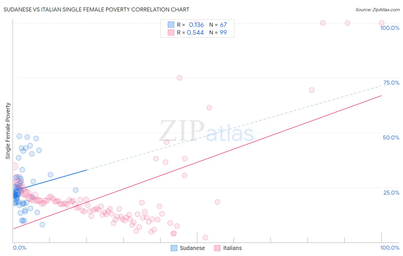 Sudanese vs Italian Single Female Poverty