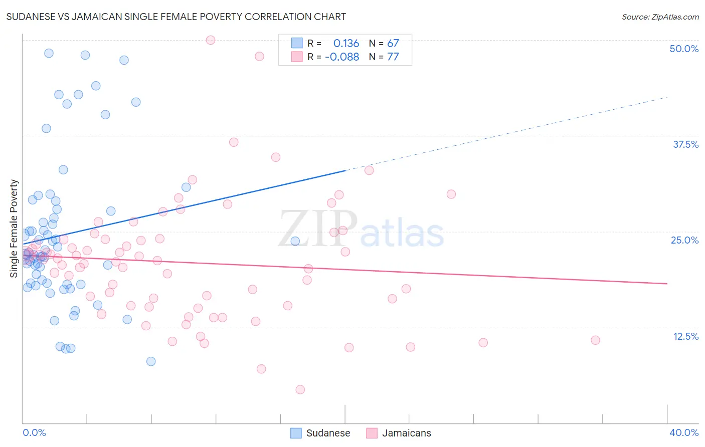 Sudanese vs Jamaican Single Female Poverty