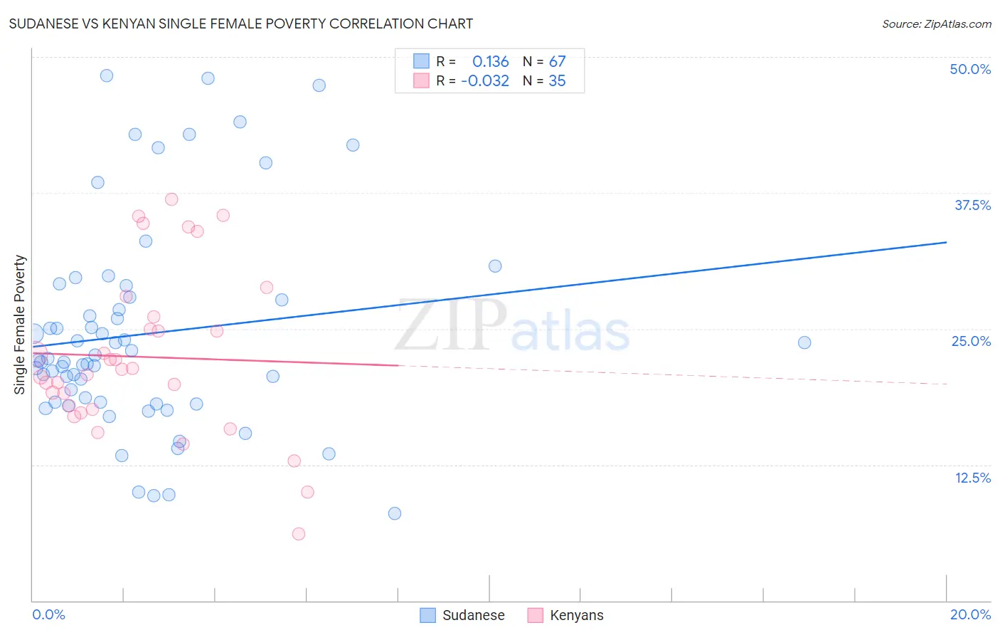 Sudanese vs Kenyan Single Female Poverty