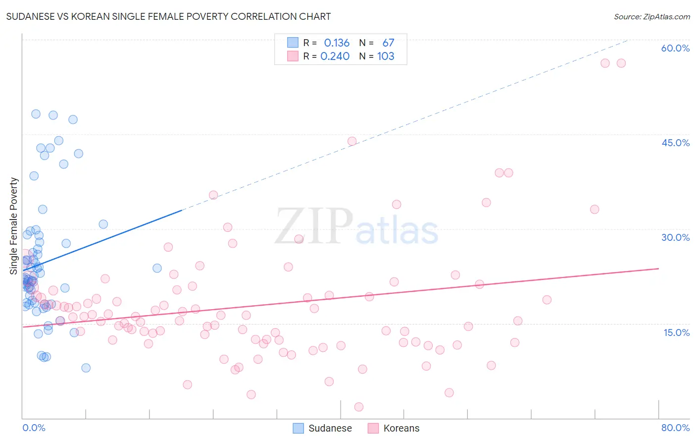 Sudanese vs Korean Single Female Poverty