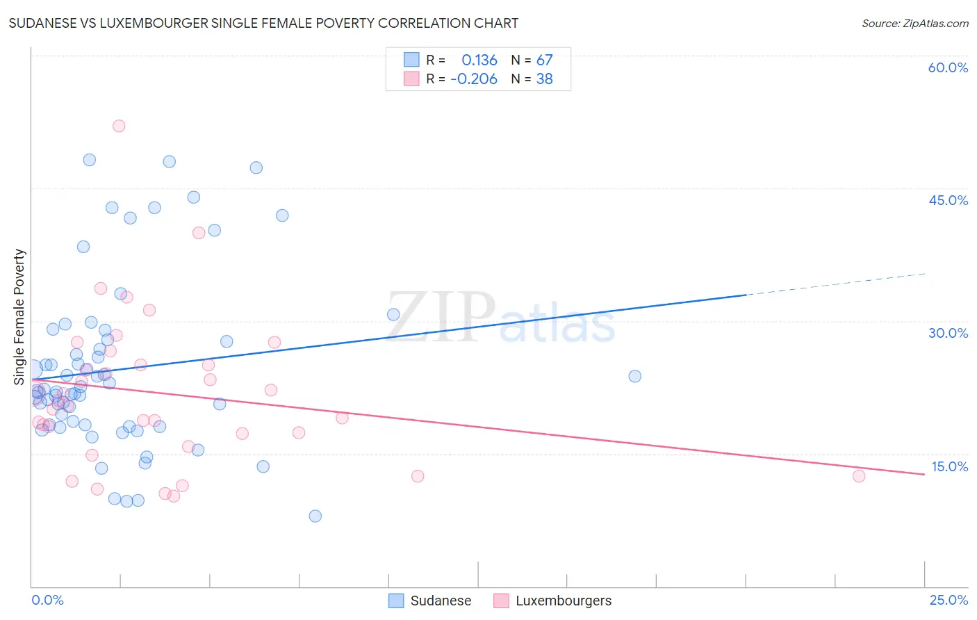 Sudanese vs Luxembourger Single Female Poverty