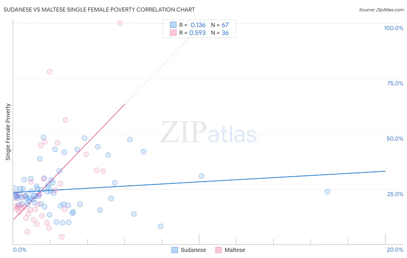 Sudanese vs Maltese Single Female Poverty