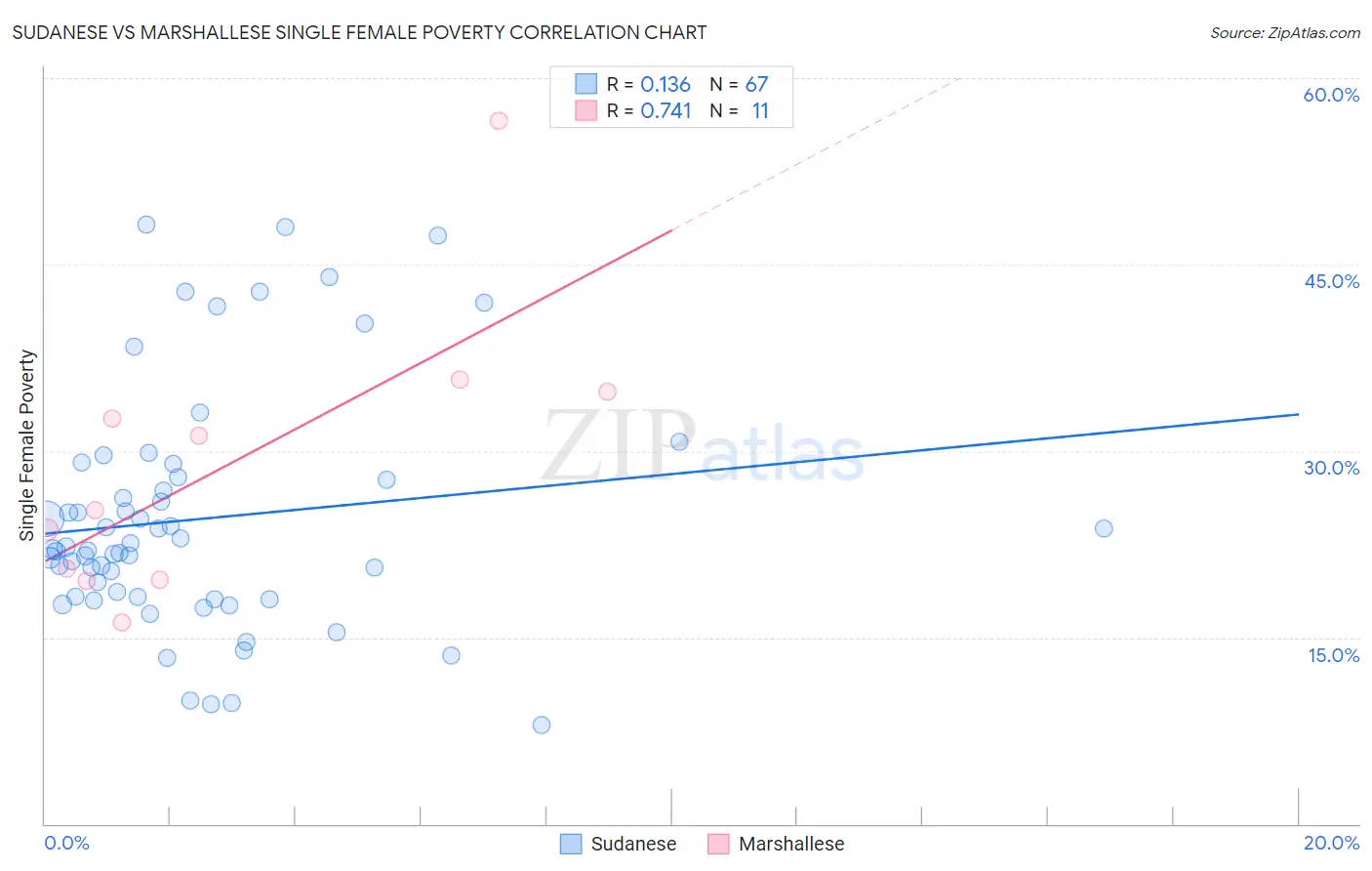 Sudanese vs Marshallese Single Female Poverty