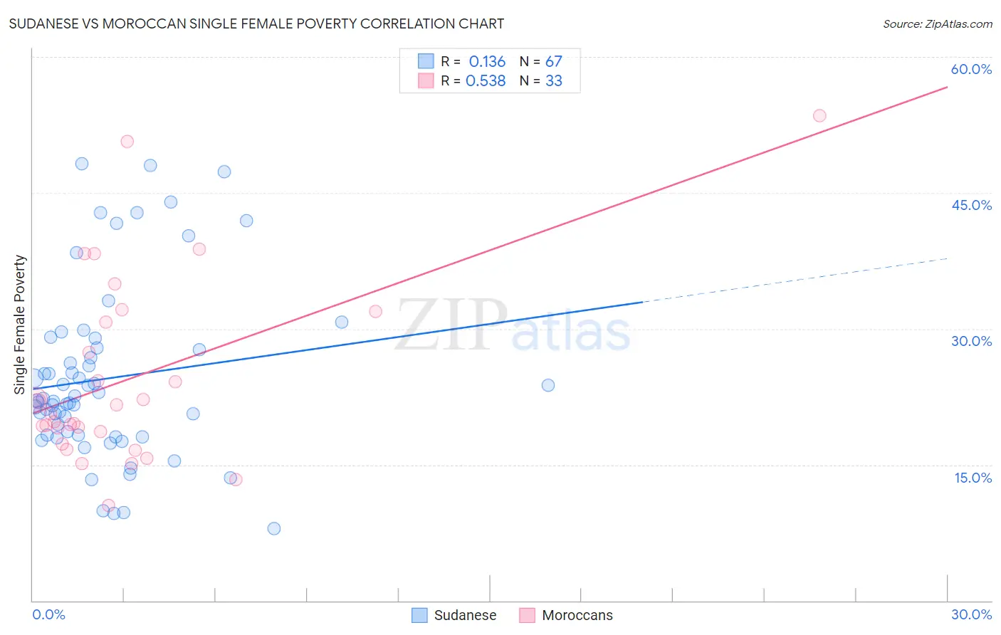 Sudanese vs Moroccan Single Female Poverty