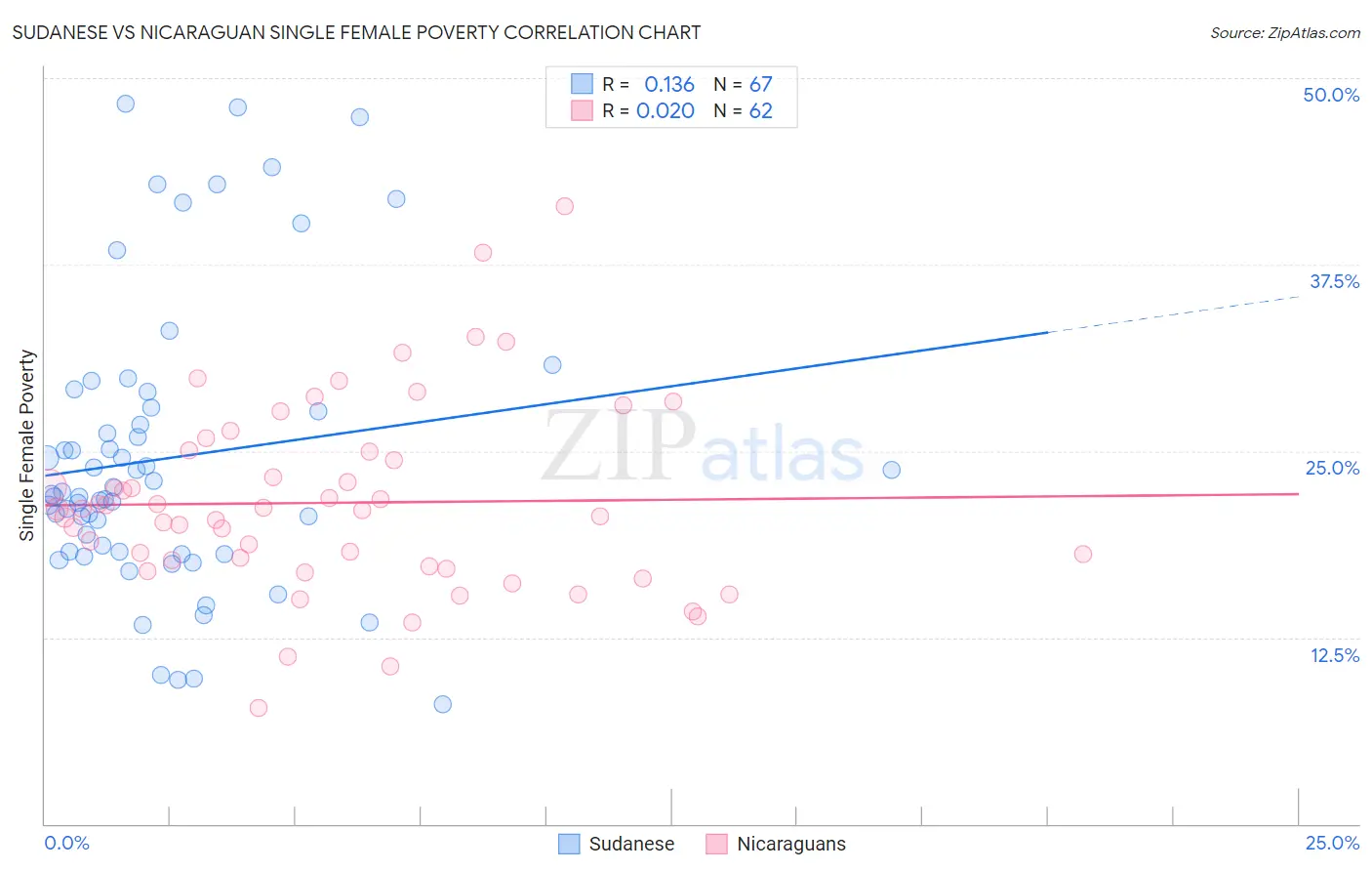 Sudanese vs Nicaraguan Single Female Poverty