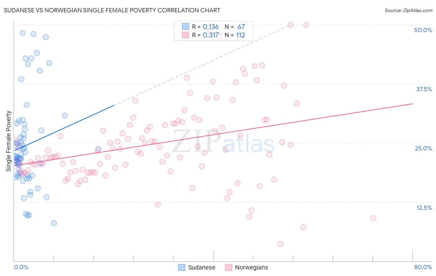 Sudanese vs Norwegian Single Female Poverty