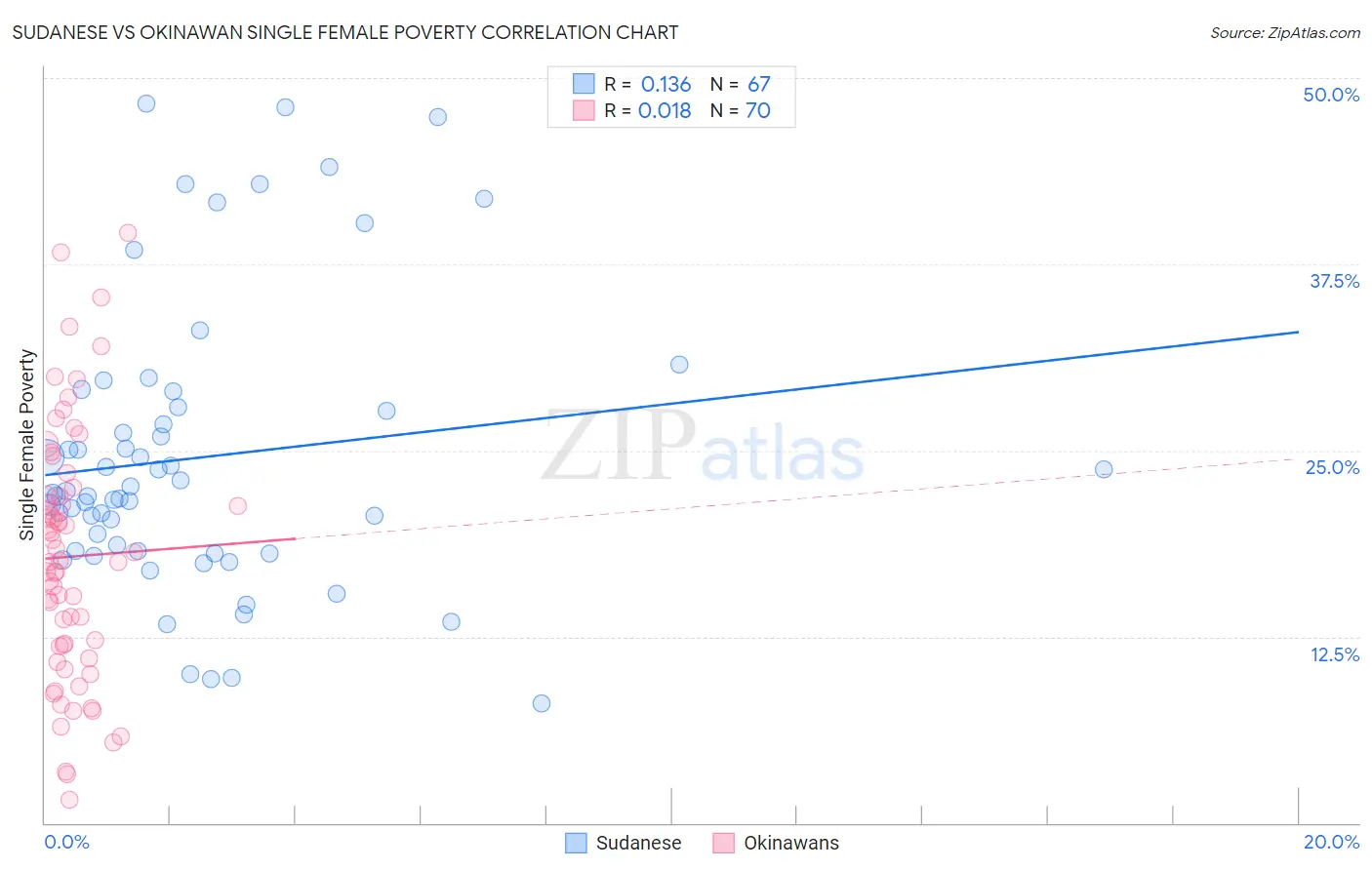 Sudanese vs Okinawan Single Female Poverty