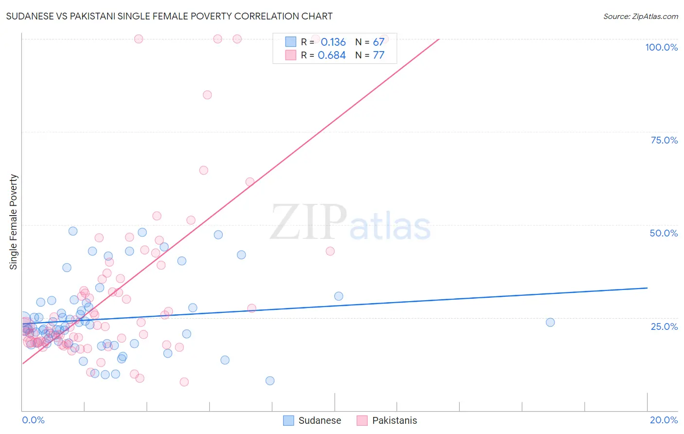 Sudanese vs Pakistani Single Female Poverty