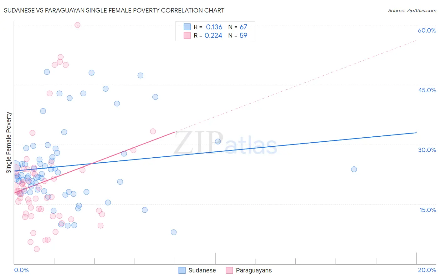 Sudanese vs Paraguayan Single Female Poverty