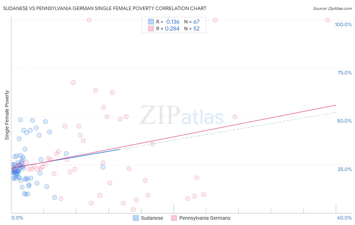 Sudanese vs Pennsylvania German Single Female Poverty