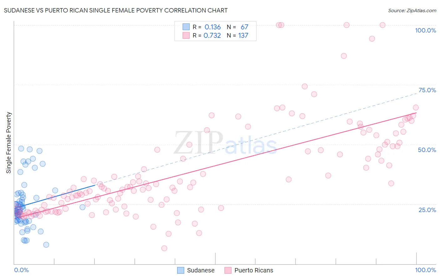 Sudanese vs Puerto Rican Single Female Poverty