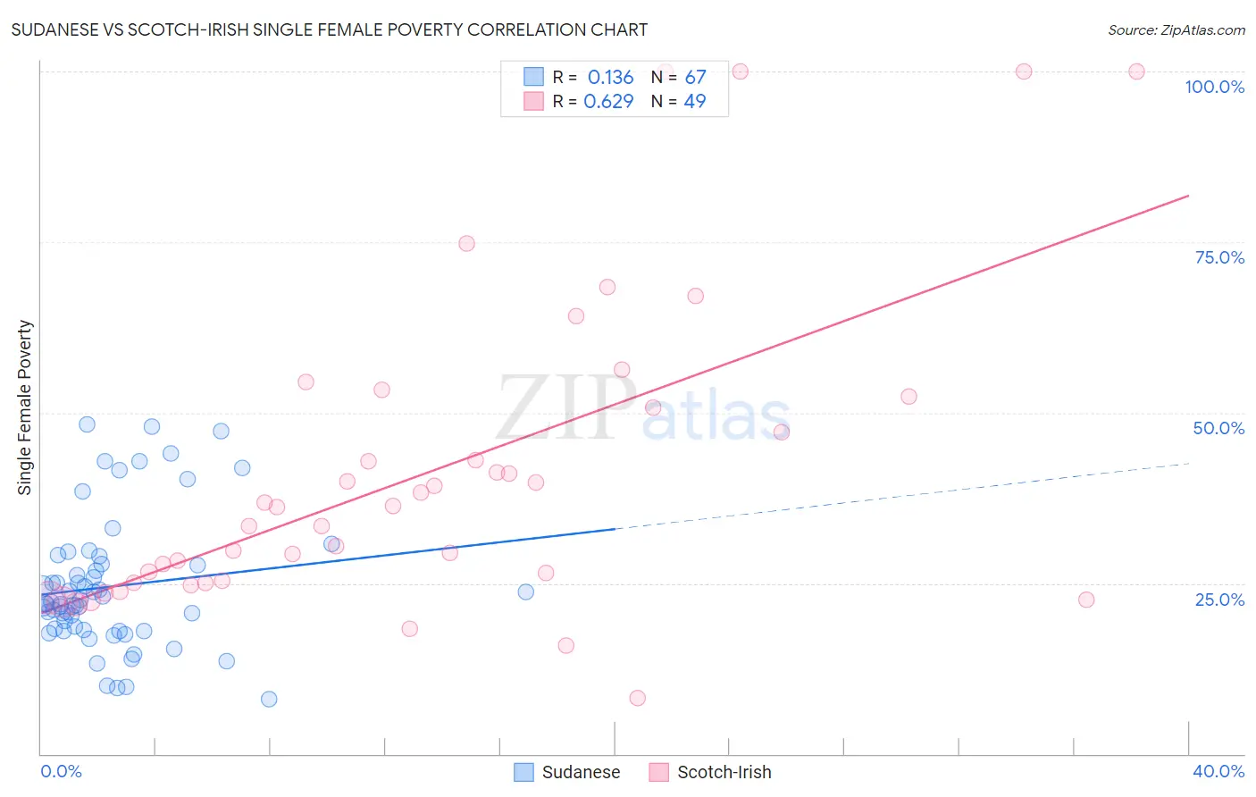 Sudanese vs Scotch-Irish Single Female Poverty