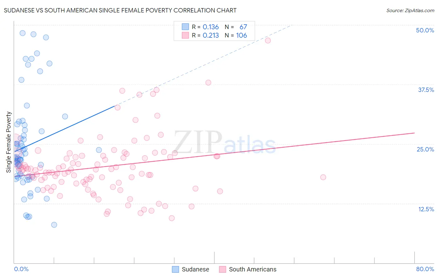 Sudanese vs South American Single Female Poverty