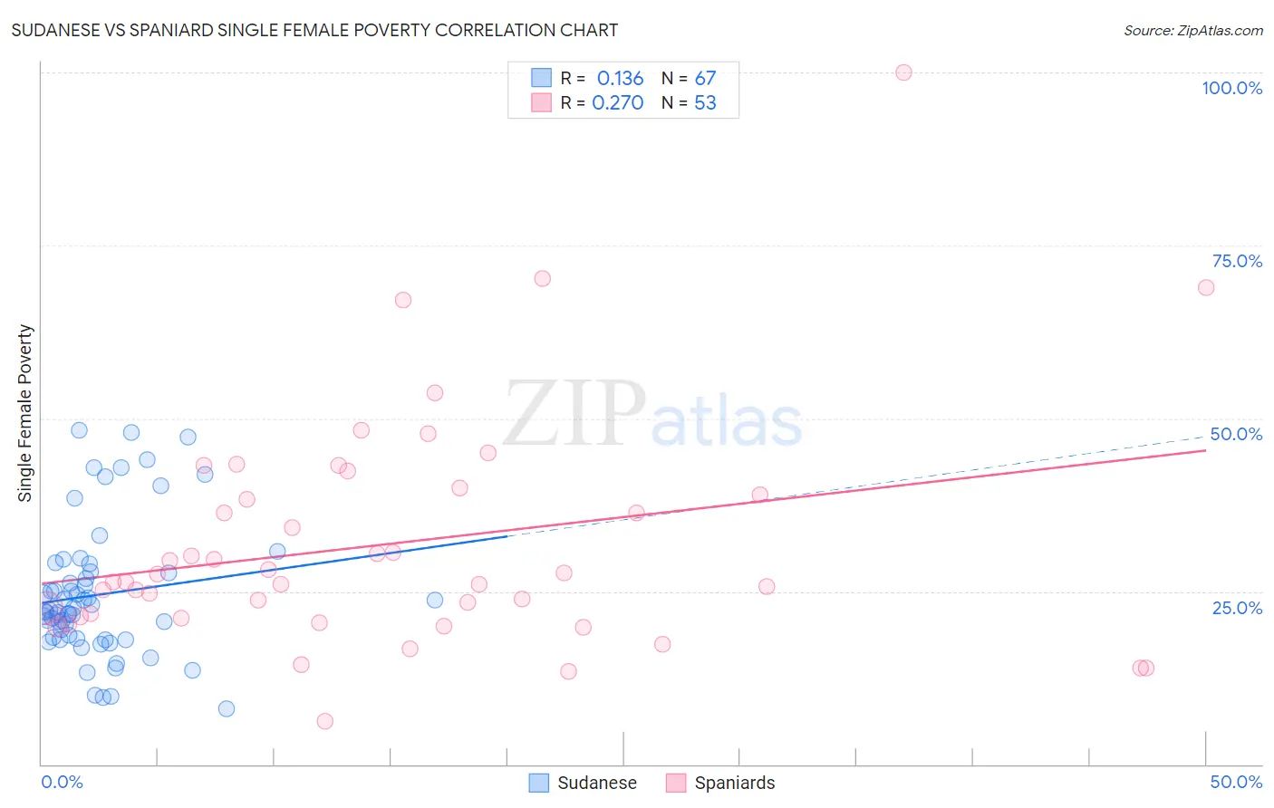 Sudanese vs Spaniard Single Female Poverty