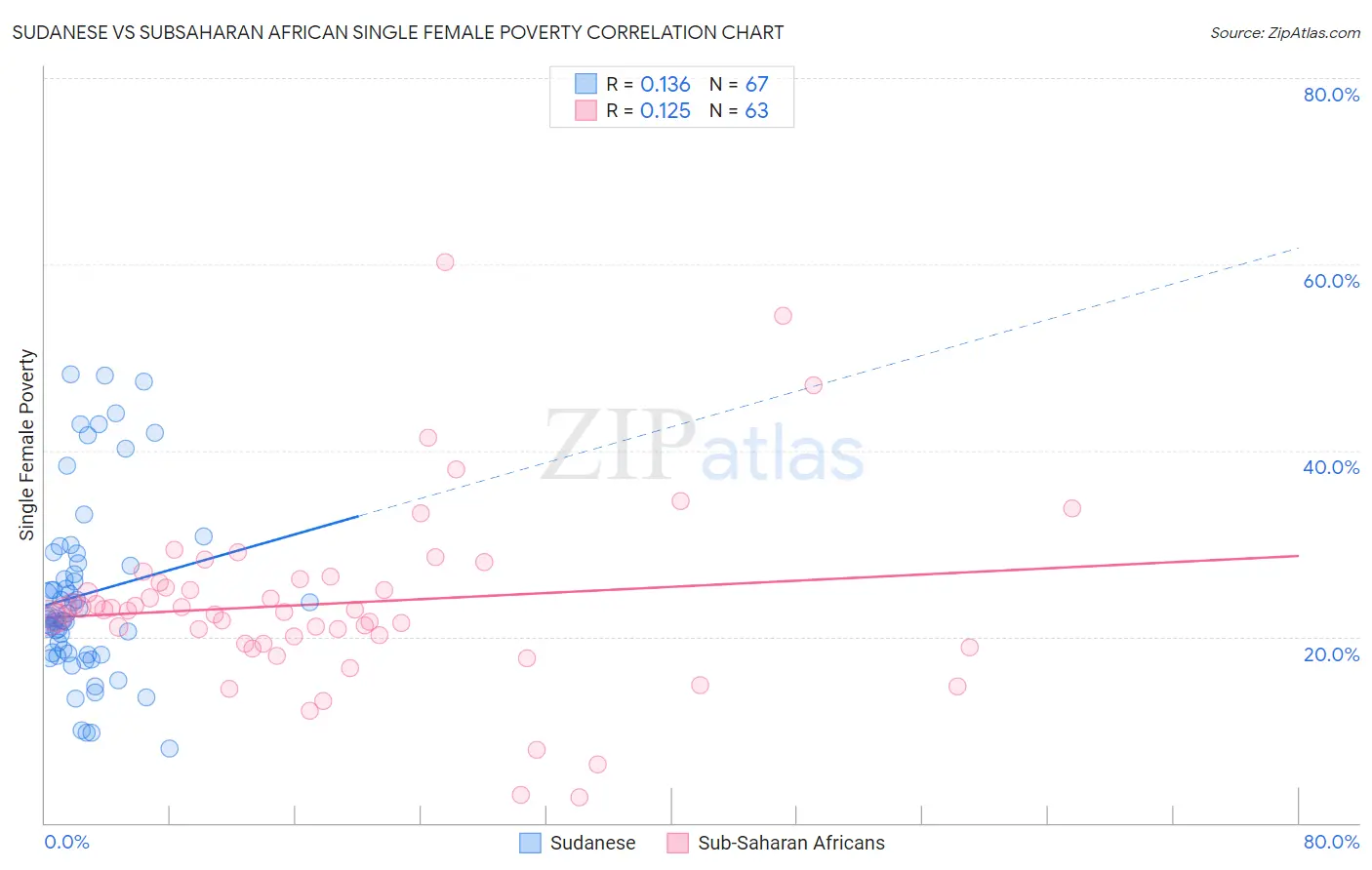 Sudanese vs Subsaharan African Single Female Poverty