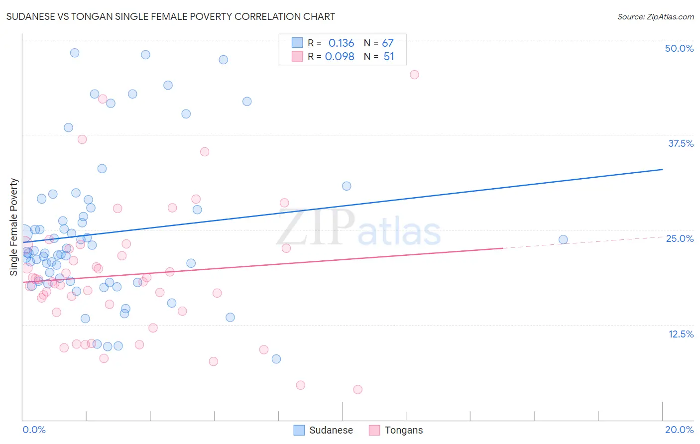 Sudanese vs Tongan Single Female Poverty