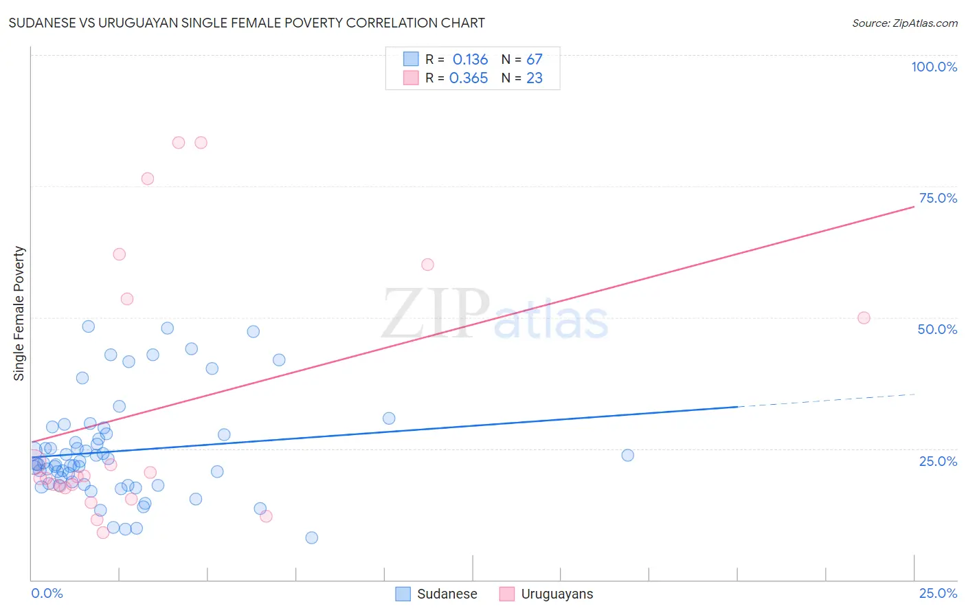 Sudanese vs Uruguayan Single Female Poverty