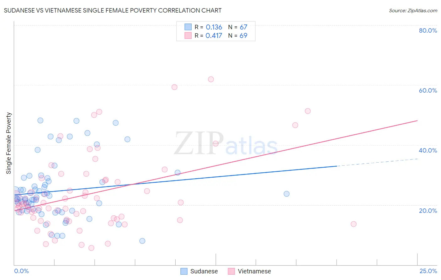 Sudanese vs Vietnamese Single Female Poverty