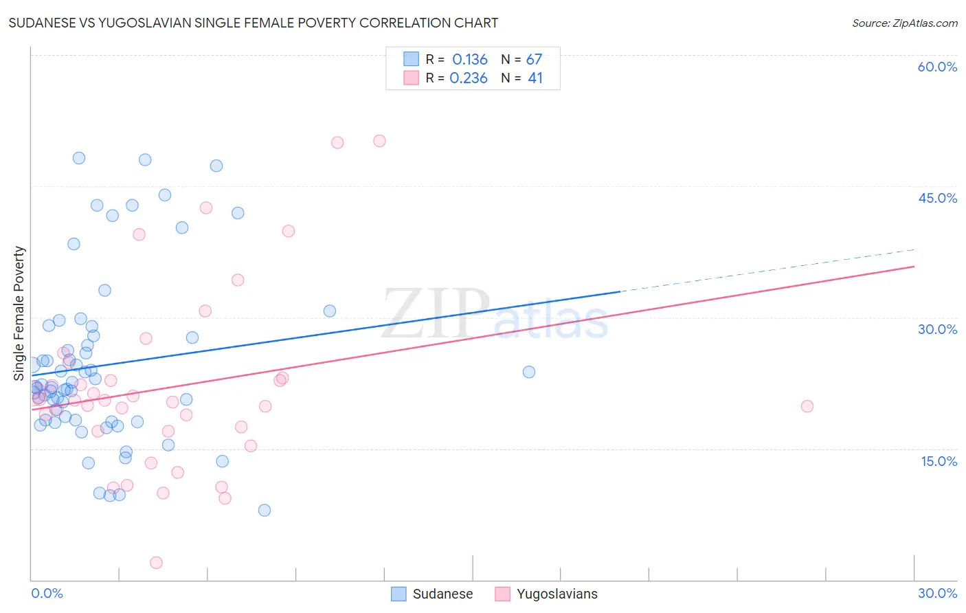 Sudanese vs Yugoslavian Single Female Poverty