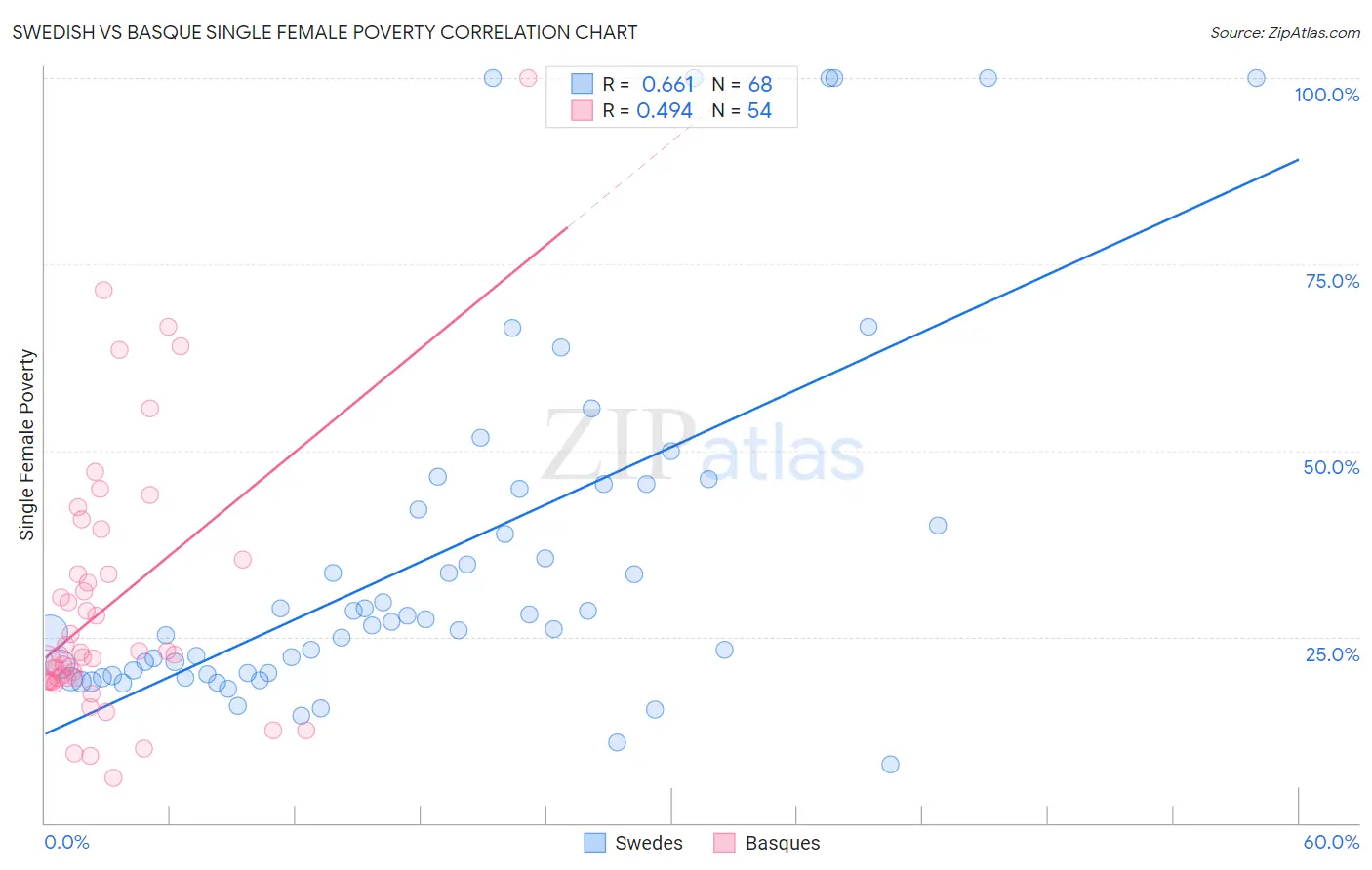 Swedish vs Basque Single Female Poverty