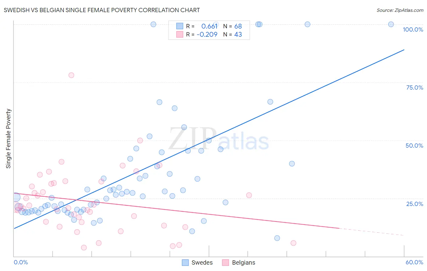 Swedish vs Belgian Single Female Poverty