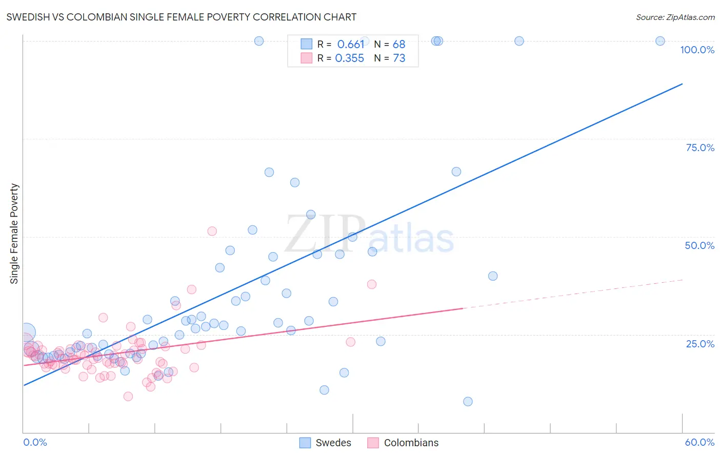 Swedish vs Colombian Single Female Poverty