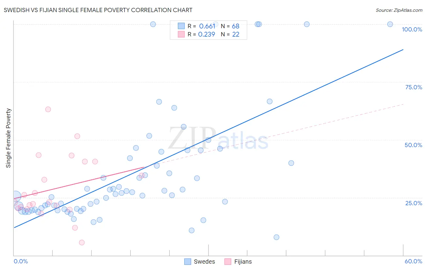 Swedish vs Fijian Single Female Poverty