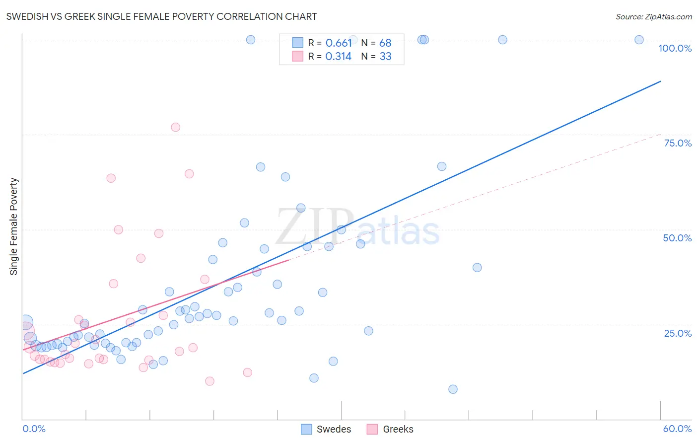 Swedish vs Greek Single Female Poverty