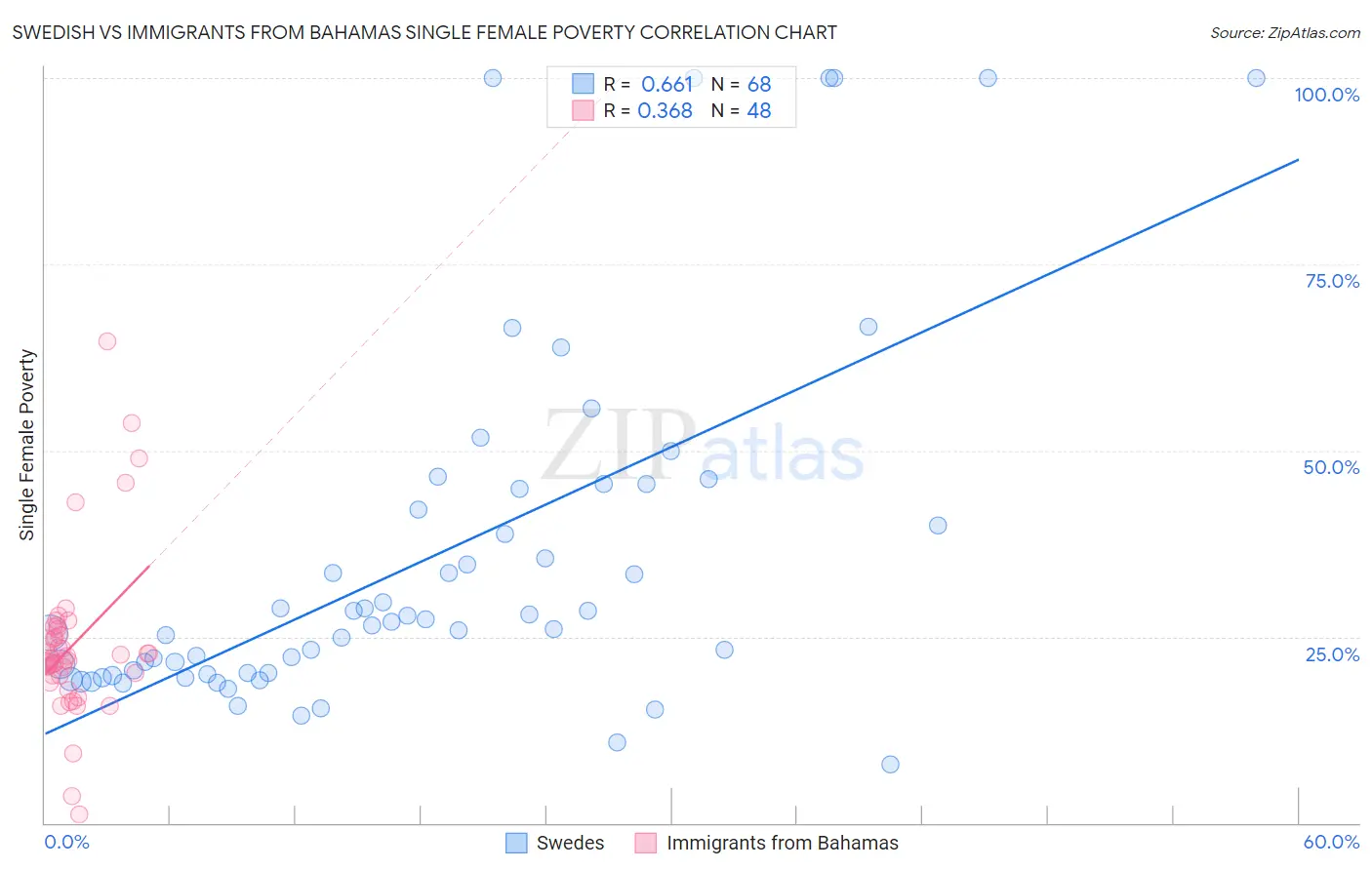 Swedish vs Immigrants from Bahamas Single Female Poverty