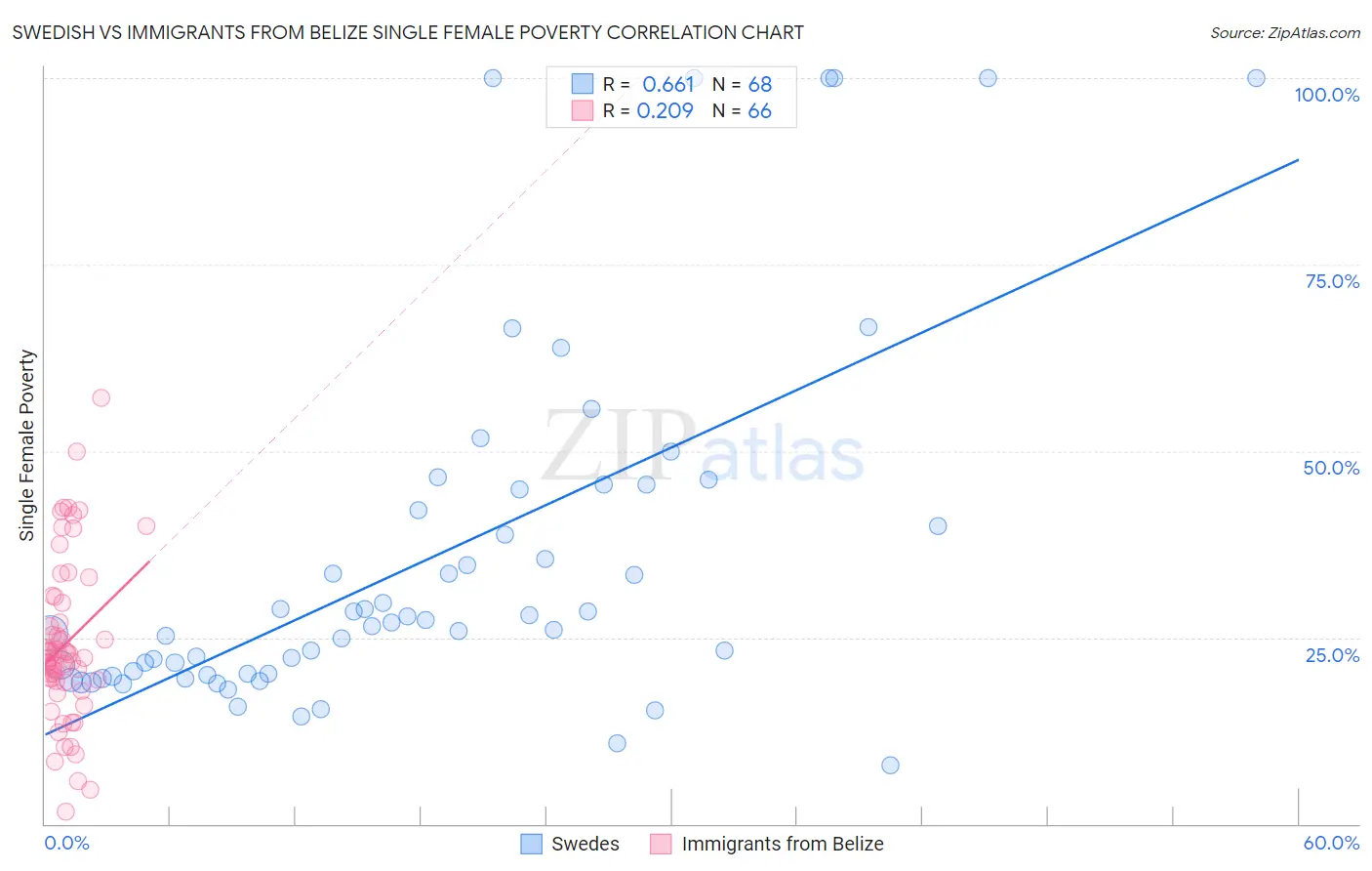 Swedish vs Immigrants from Belize Single Female Poverty