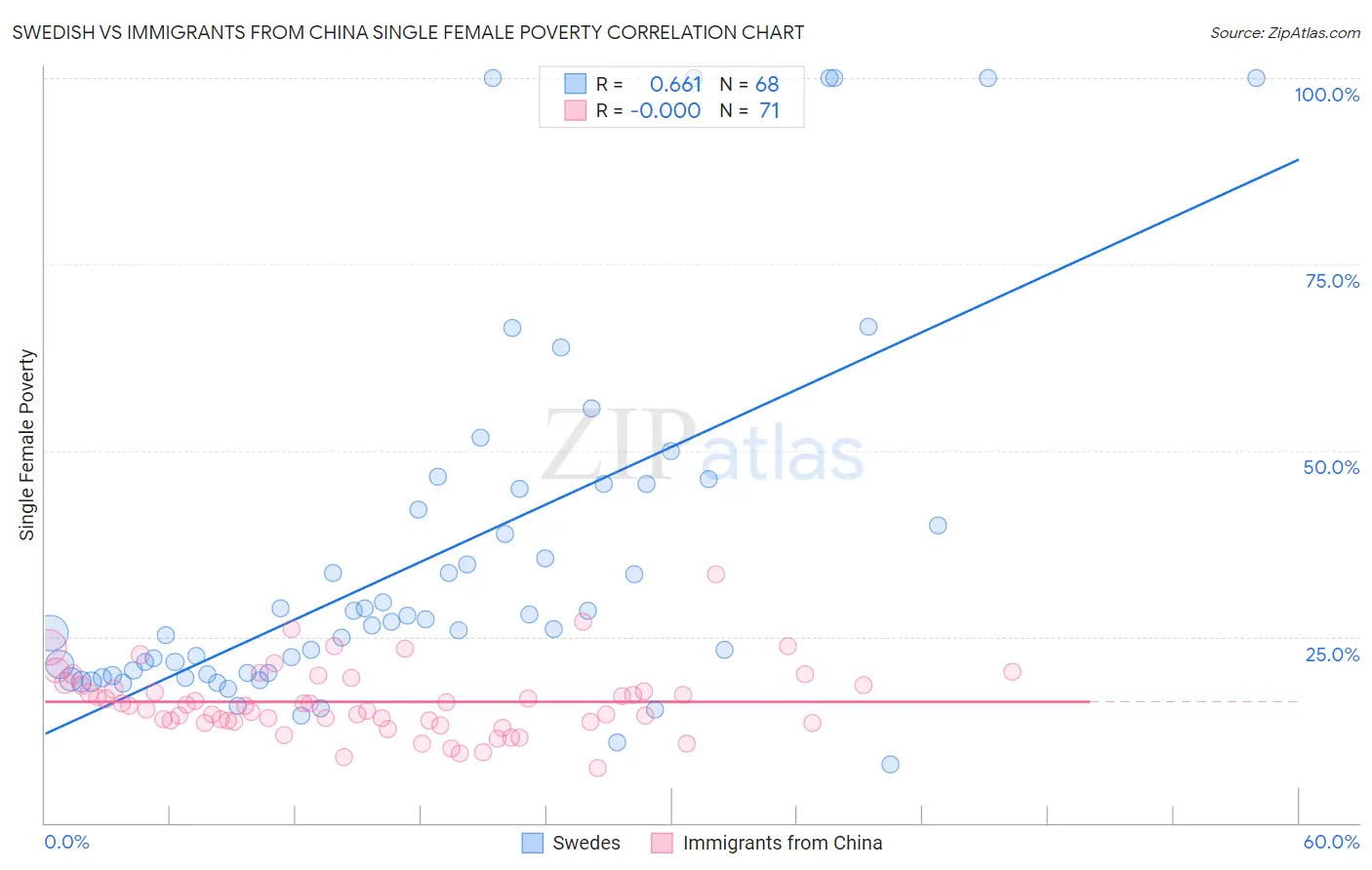 Swedish vs Immigrants from China Single Female Poverty