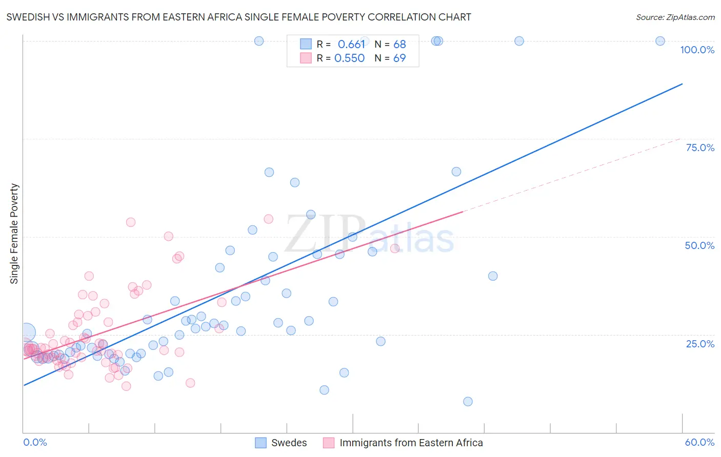 Swedish vs Immigrants from Eastern Africa Single Female Poverty