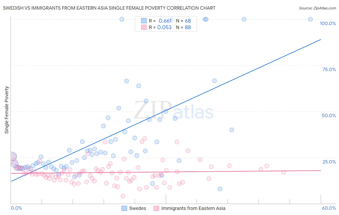 Swedish vs Immigrants from Eastern Asia Single Female Poverty