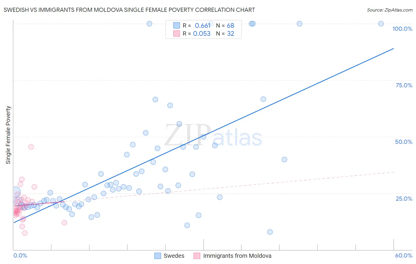 Swedish vs Immigrants from Moldova Single Female Poverty