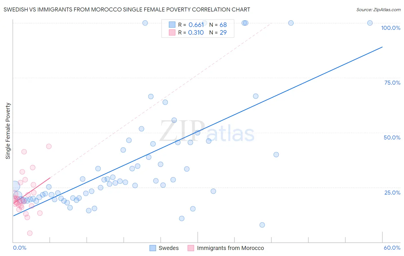 Swedish vs Immigrants from Morocco Single Female Poverty