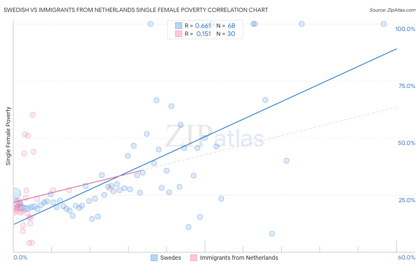 Swedish vs Immigrants from Netherlands Single Female Poverty