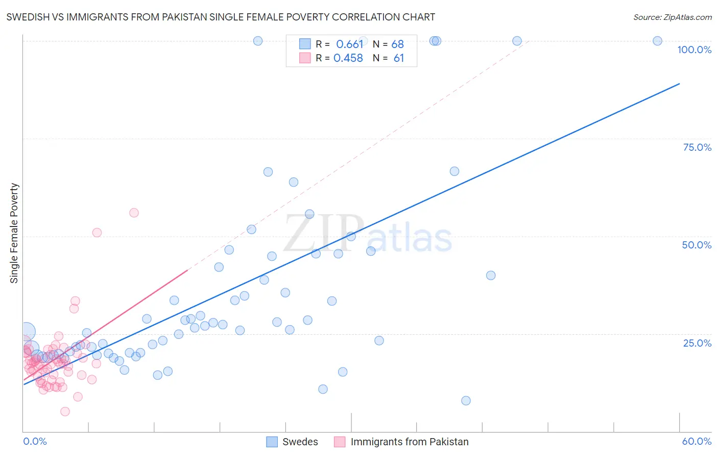 Swedish vs Immigrants from Pakistan Single Female Poverty