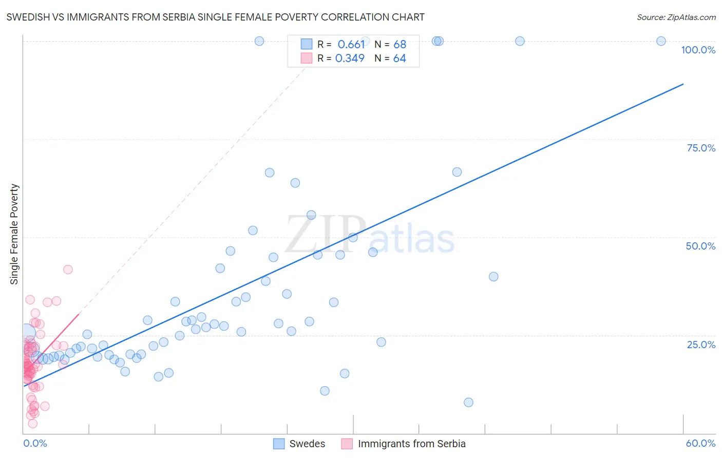 Swedish vs Immigrants from Serbia Single Female Poverty