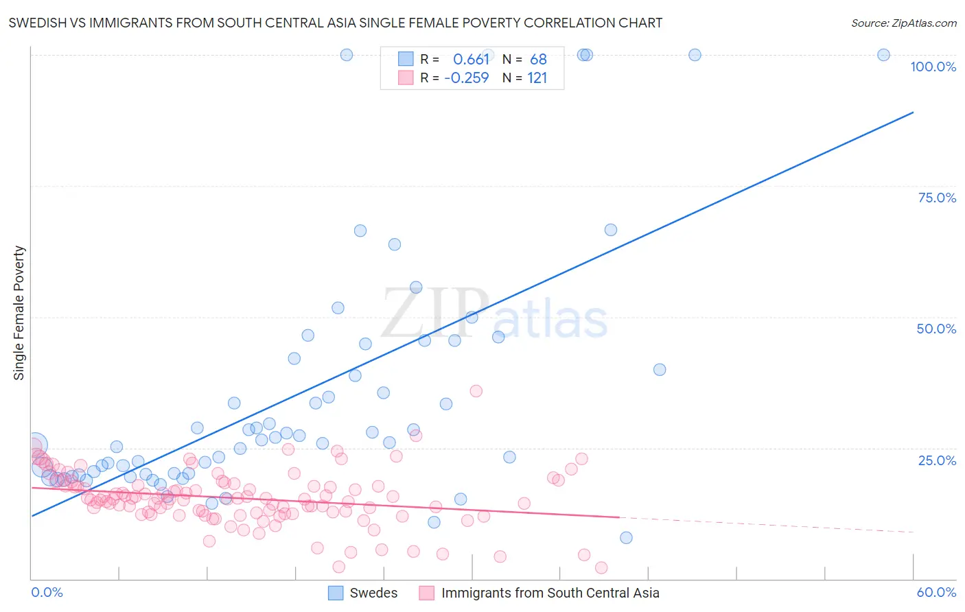 Swedish vs Immigrants from South Central Asia Single Female Poverty