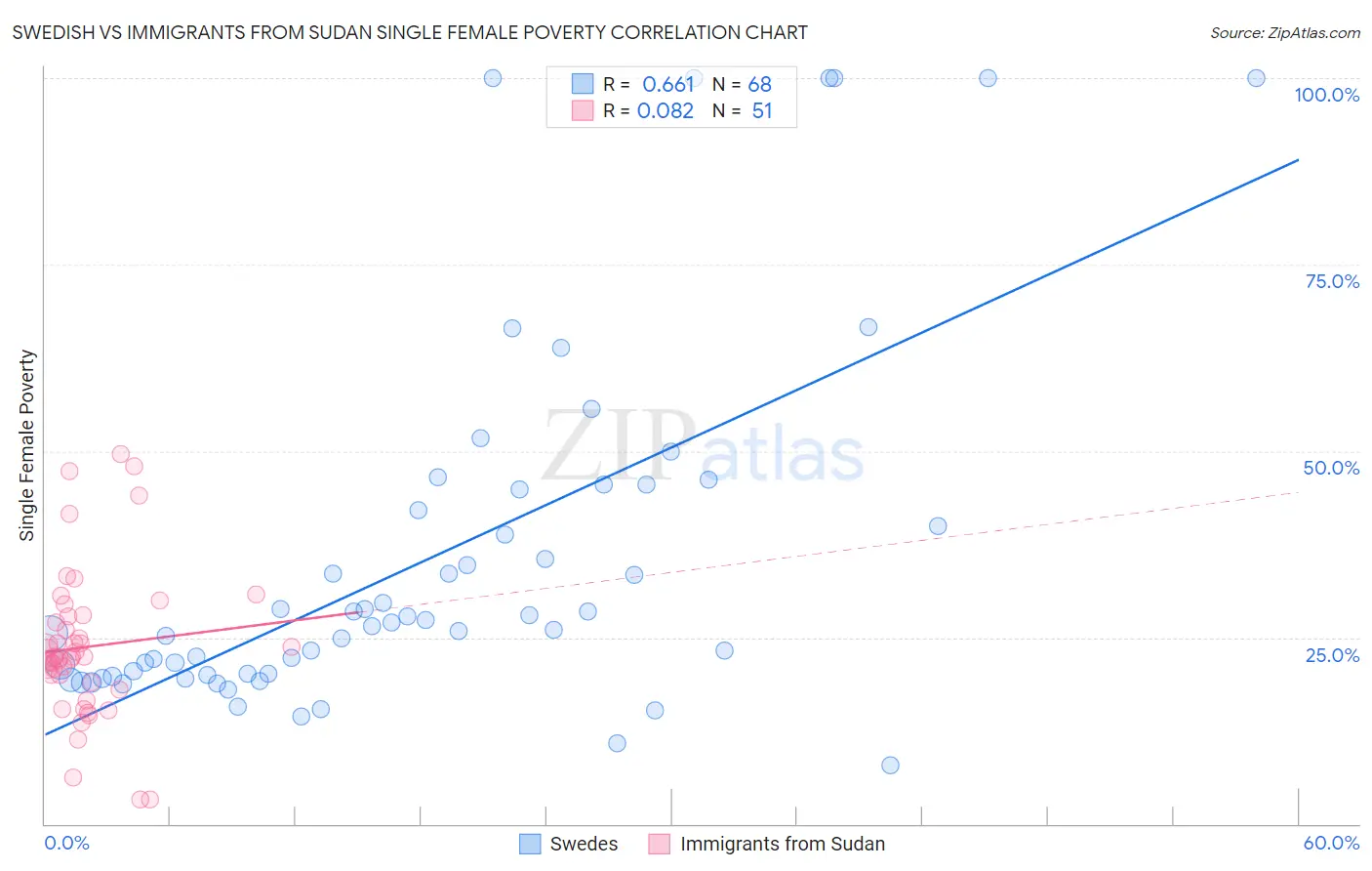 Swedish vs Immigrants from Sudan Single Female Poverty