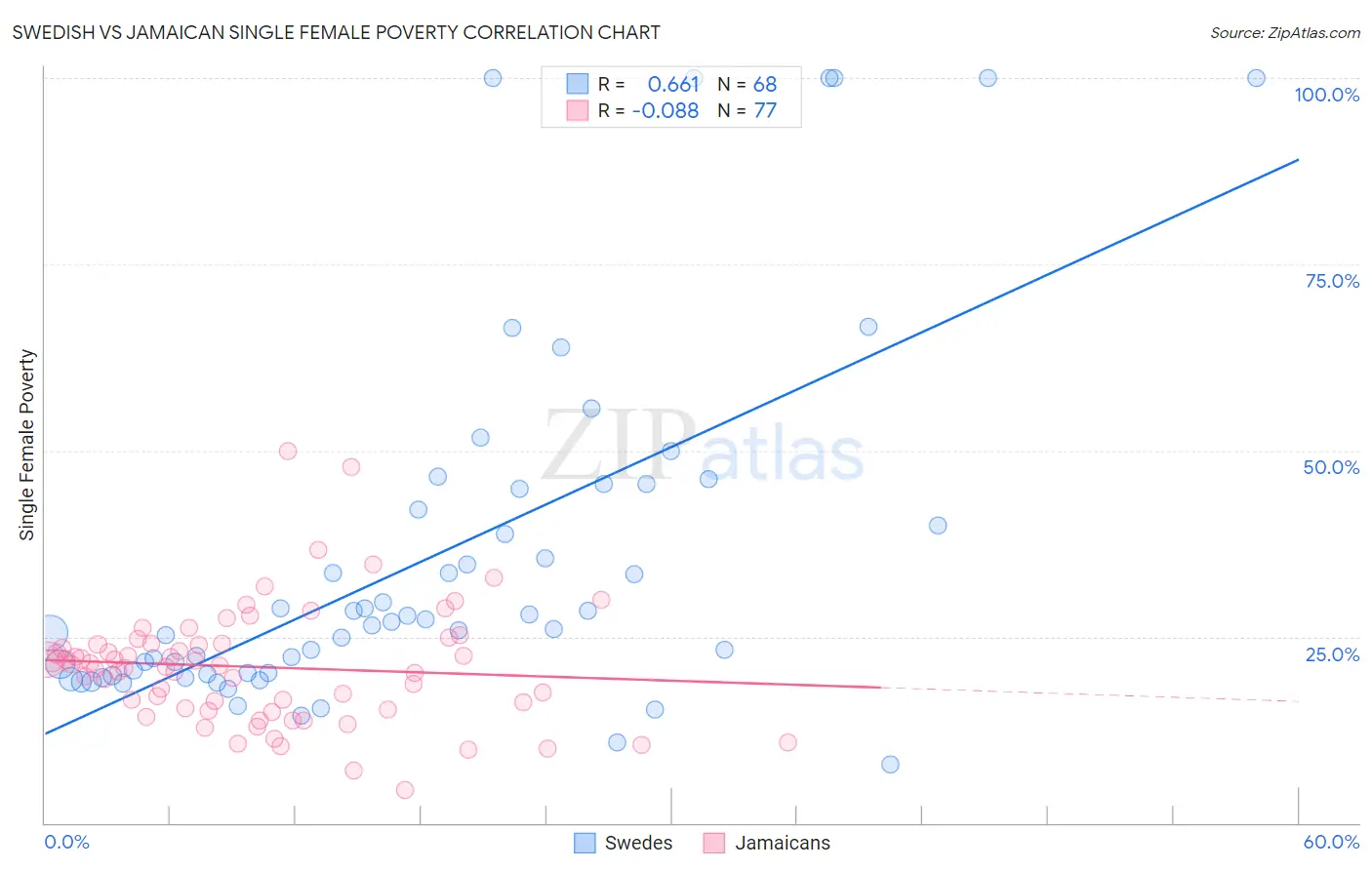 Swedish vs Jamaican Single Female Poverty