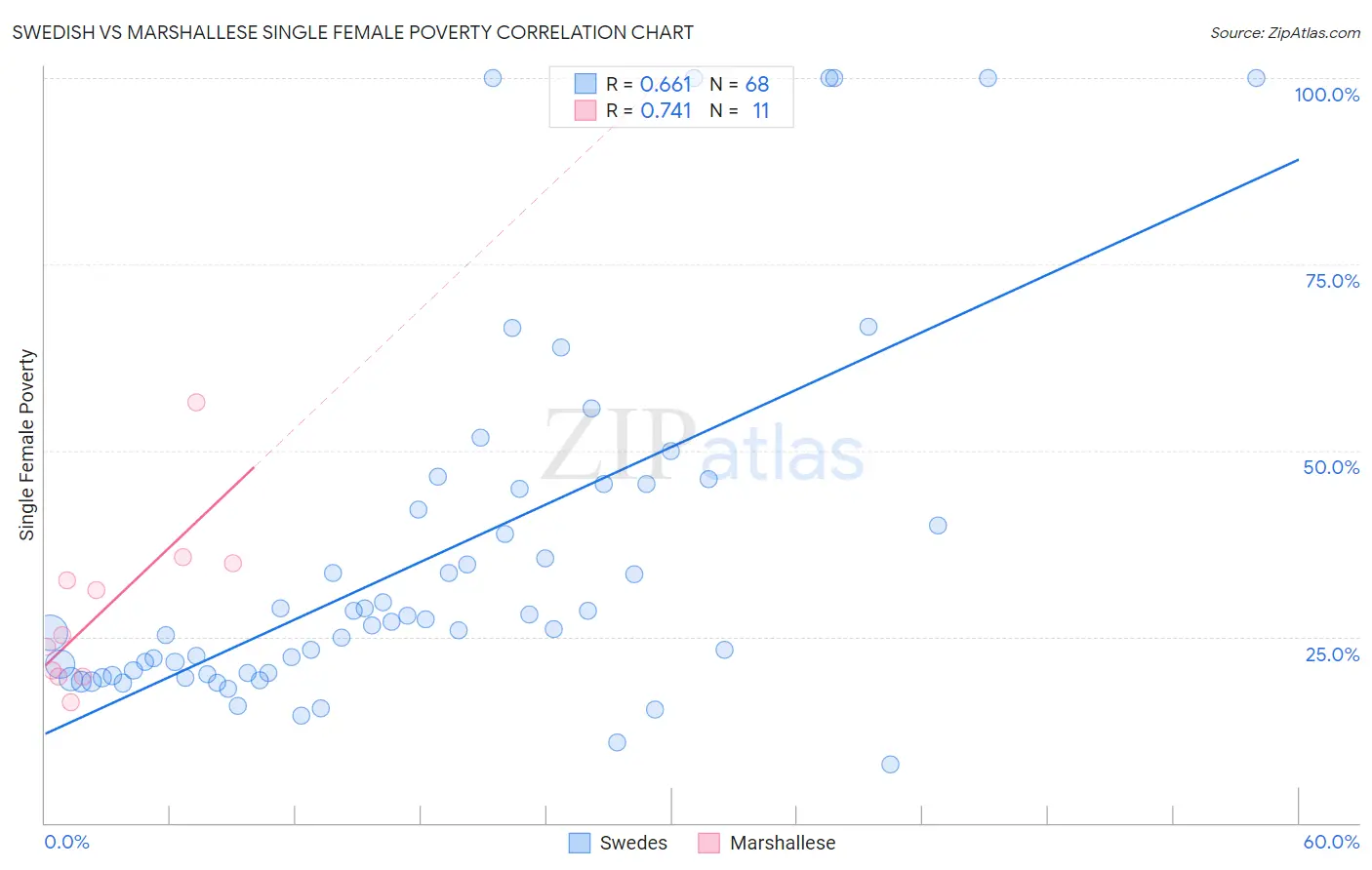 Swedish vs Marshallese Single Female Poverty