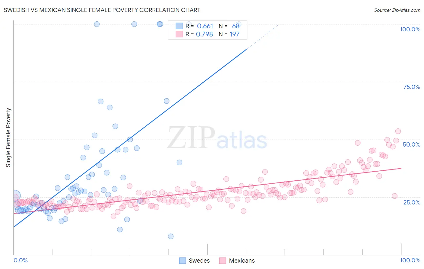 Swedish vs Mexican Single Female Poverty