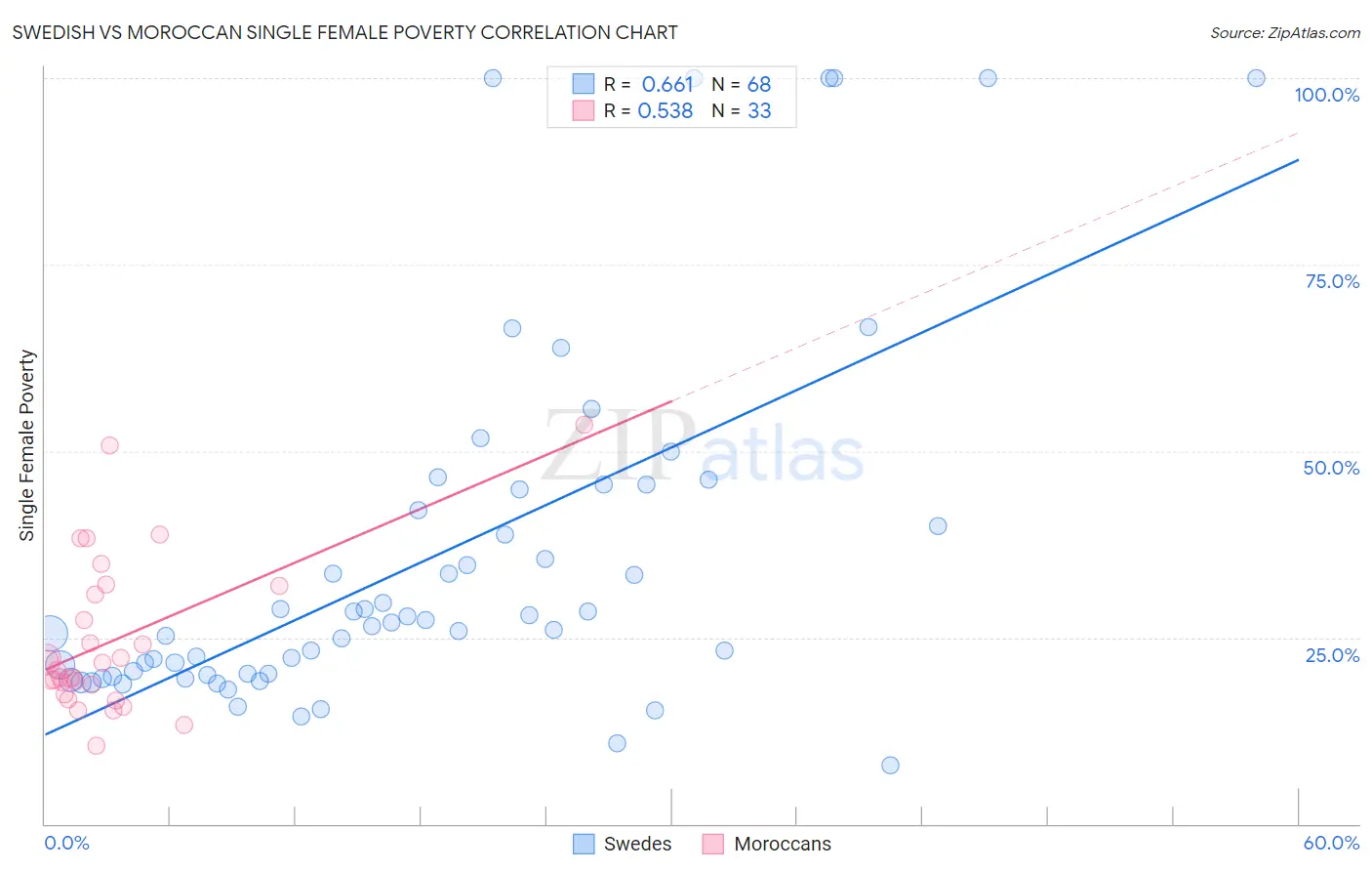 Swedish vs Moroccan Single Female Poverty