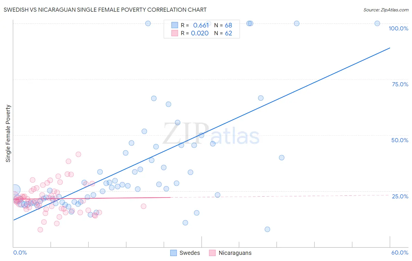 Swedish vs Nicaraguan Single Female Poverty