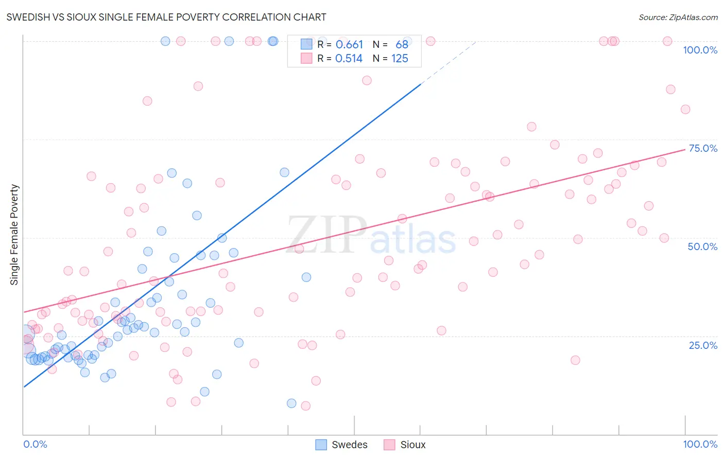 Swedish vs Sioux Single Female Poverty